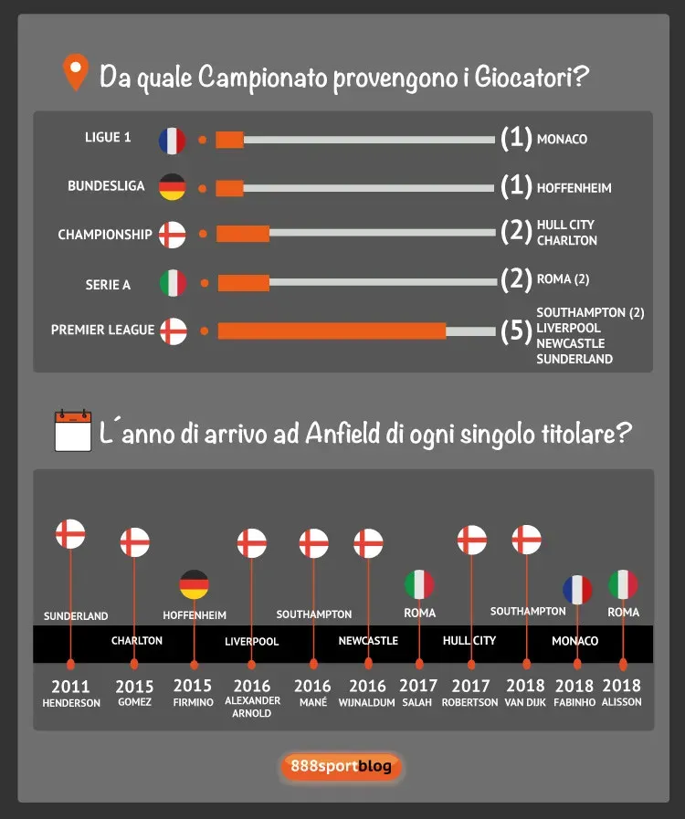 La descrizione di ciascun arrivo ad Anfield!
